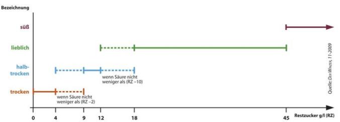 german wine sweetness scale